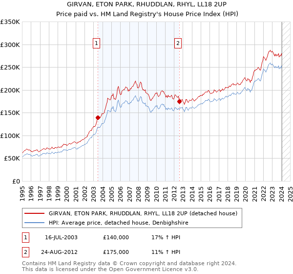 GIRVAN, ETON PARK, RHUDDLAN, RHYL, LL18 2UP: Price paid vs HM Land Registry's House Price Index
