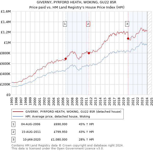 GIVERNY, PYRFORD HEATH, WOKING, GU22 8SR: Price paid vs HM Land Registry's House Price Index