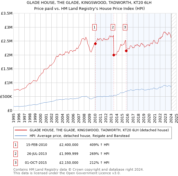 GLADE HOUSE, THE GLADE, KINGSWOOD, TADWORTH, KT20 6LH: Price paid vs HM Land Registry's House Price Index