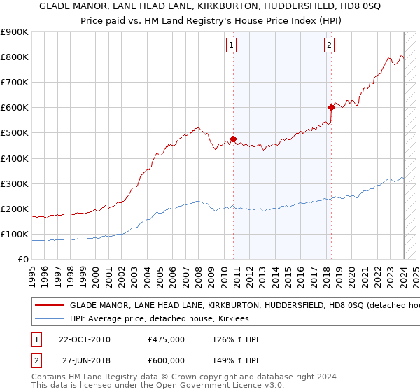 GLADE MANOR, LANE HEAD LANE, KIRKBURTON, HUDDERSFIELD, HD8 0SQ: Price paid vs HM Land Registry's House Price Index