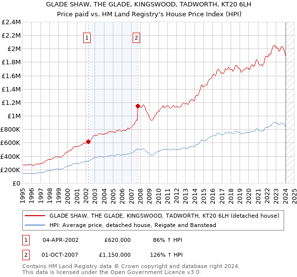 GLADE SHAW, THE GLADE, KINGSWOOD, TADWORTH, KT20 6LH: Price paid vs HM Land Registry's House Price Index