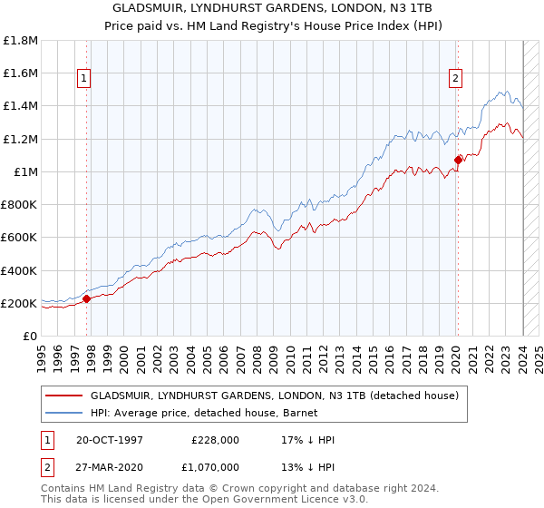 GLADSMUIR, LYNDHURST GARDENS, LONDON, N3 1TB: Price paid vs HM Land Registry's House Price Index