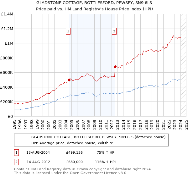 GLADSTONE COTTAGE, BOTTLESFORD, PEWSEY, SN9 6LS: Price paid vs HM Land Registry's House Price Index