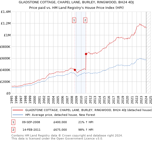 GLADSTONE COTTAGE, CHAPEL LANE, BURLEY, RINGWOOD, BH24 4DJ: Price paid vs HM Land Registry's House Price Index