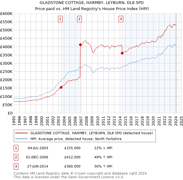 GLADSTONE COTTAGE, HARMBY, LEYBURN, DL8 5PD: Price paid vs HM Land Registry's House Price Index