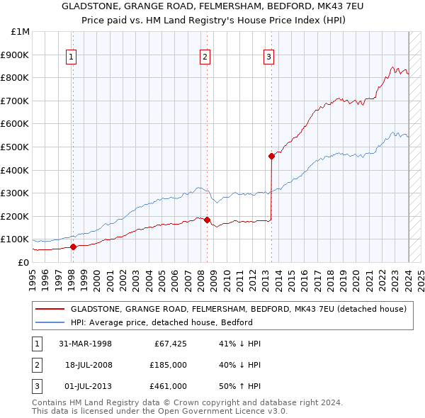 GLADSTONE, GRANGE ROAD, FELMERSHAM, BEDFORD, MK43 7EU: Price paid vs HM Land Registry's House Price Index