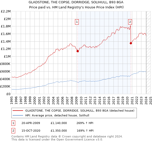 GLADSTONE, THE COPSE, DORRIDGE, SOLIHULL, B93 8GA: Price paid vs HM Land Registry's House Price Index