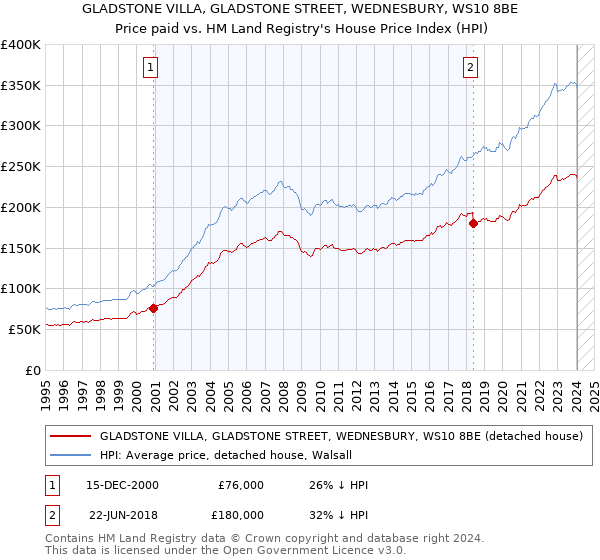 GLADSTONE VILLA, GLADSTONE STREET, WEDNESBURY, WS10 8BE: Price paid vs HM Land Registry's House Price Index