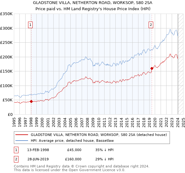 GLADSTONE VILLA, NETHERTON ROAD, WORKSOP, S80 2SA: Price paid vs HM Land Registry's House Price Index