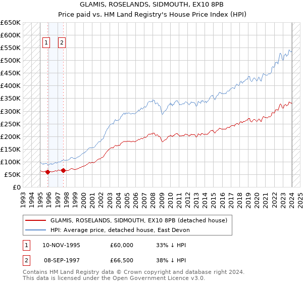 GLAMIS, ROSELANDS, SIDMOUTH, EX10 8PB: Price paid vs HM Land Registry's House Price Index