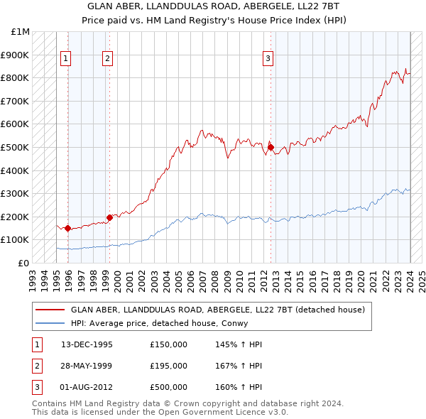 GLAN ABER, LLANDDULAS ROAD, ABERGELE, LL22 7BT: Price paid vs HM Land Registry's House Price Index