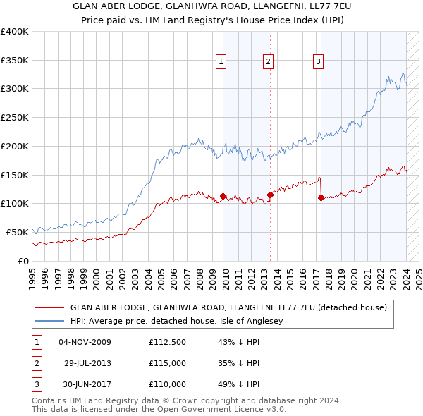 GLAN ABER LODGE, GLANHWFA ROAD, LLANGEFNI, LL77 7EU: Price paid vs HM Land Registry's House Price Index