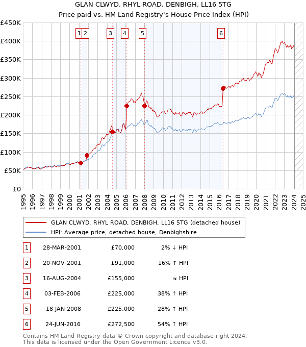 GLAN CLWYD, RHYL ROAD, DENBIGH, LL16 5TG: Price paid vs HM Land Registry's House Price Index