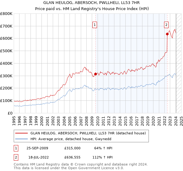 GLAN HEULOG, ABERSOCH, PWLLHELI, LL53 7HR: Price paid vs HM Land Registry's House Price Index