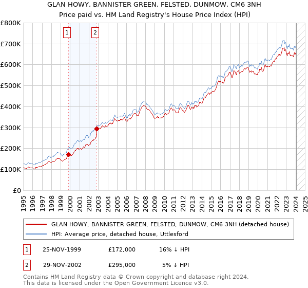 GLAN HOWY, BANNISTER GREEN, FELSTED, DUNMOW, CM6 3NH: Price paid vs HM Land Registry's House Price Index