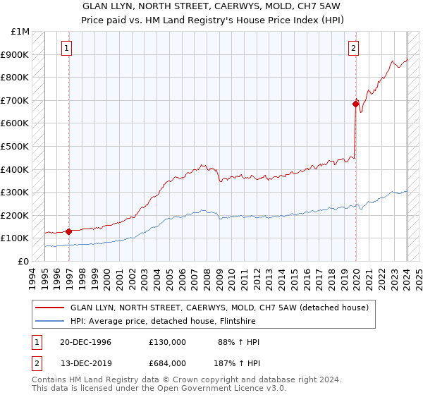 GLAN LLYN, NORTH STREET, CAERWYS, MOLD, CH7 5AW: Price paid vs HM Land Registry's House Price Index