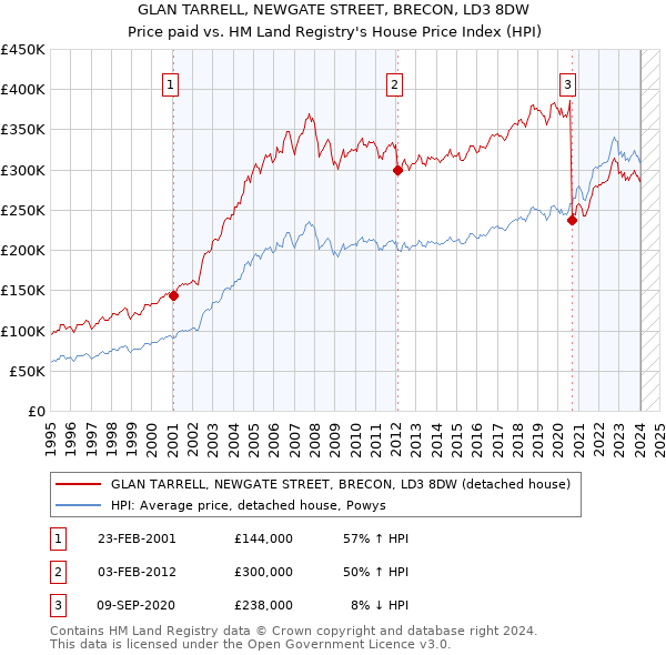 GLAN TARRELL, NEWGATE STREET, BRECON, LD3 8DW: Price paid vs HM Land Registry's House Price Index