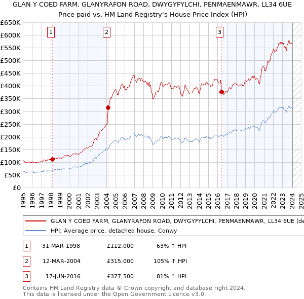 GLAN Y COED FARM, GLANYRAFON ROAD, DWYGYFYLCHI, PENMAENMAWR, LL34 6UE: Price paid vs HM Land Registry's House Price Index