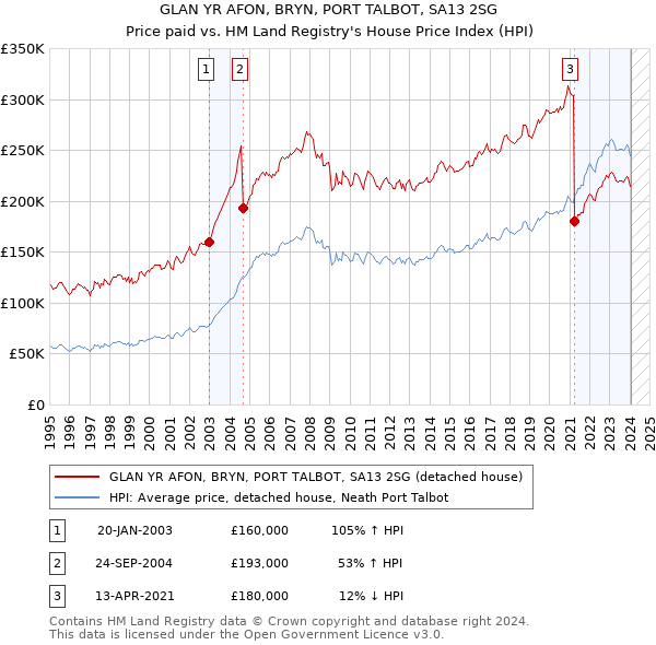 GLAN YR AFON, BRYN, PORT TALBOT, SA13 2SG: Price paid vs HM Land Registry's House Price Index