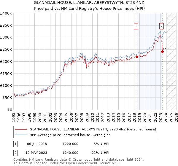 GLANADAIL HOUSE, LLANILAR, ABERYSTWYTH, SY23 4NZ: Price paid vs HM Land Registry's House Price Index