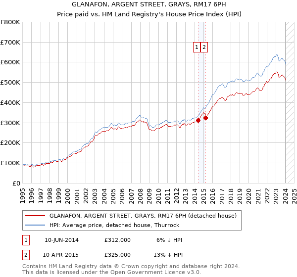 GLANAFON, ARGENT STREET, GRAYS, RM17 6PH: Price paid vs HM Land Registry's House Price Index