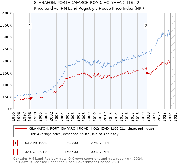 GLANAFON, PORTHDAFARCH ROAD, HOLYHEAD, LL65 2LL: Price paid vs HM Land Registry's House Price Index