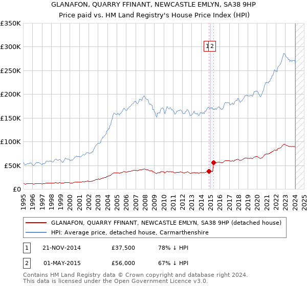 GLANAFON, QUARRY FFINANT, NEWCASTLE EMLYN, SA38 9HP: Price paid vs HM Land Registry's House Price Index