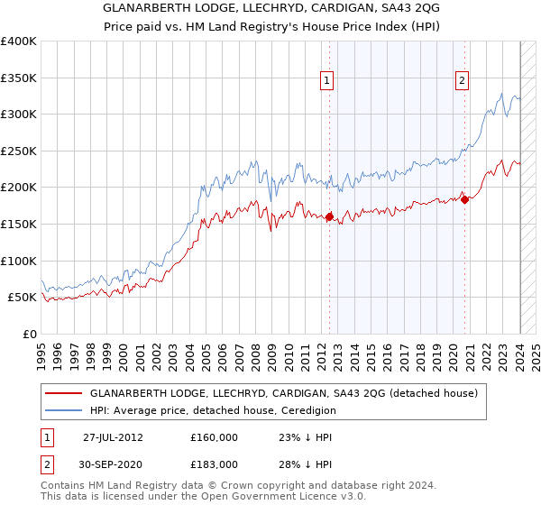 GLANARBERTH LODGE, LLECHRYD, CARDIGAN, SA43 2QG: Price paid vs HM Land Registry's House Price Index