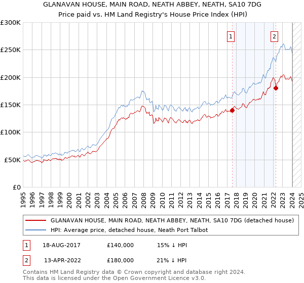 GLANAVAN HOUSE, MAIN ROAD, NEATH ABBEY, NEATH, SA10 7DG: Price paid vs HM Land Registry's House Price Index
