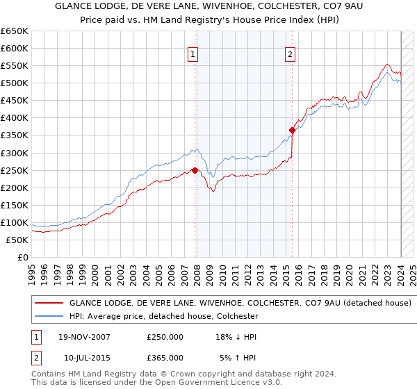 GLANCE LODGE, DE VERE LANE, WIVENHOE, COLCHESTER, CO7 9AU: Price paid vs HM Land Registry's House Price Index