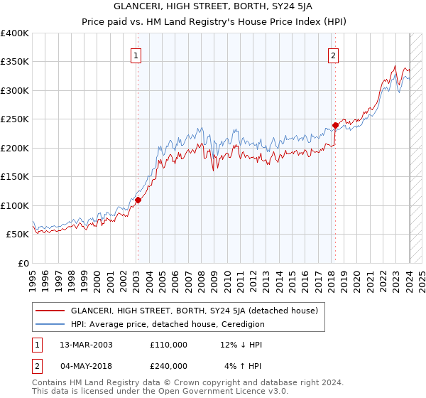 GLANCERI, HIGH STREET, BORTH, SY24 5JA: Price paid vs HM Land Registry's House Price Index
