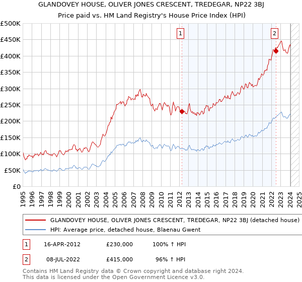 GLANDOVEY HOUSE, OLIVER JONES CRESCENT, TREDEGAR, NP22 3BJ: Price paid vs HM Land Registry's House Price Index