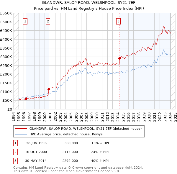 GLANDWR, SALOP ROAD, WELSHPOOL, SY21 7EF: Price paid vs HM Land Registry's House Price Index