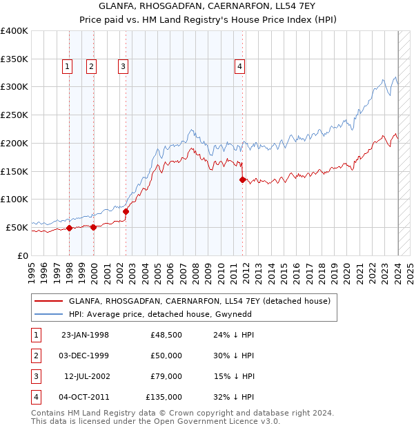 GLANFA, RHOSGADFAN, CAERNARFON, LL54 7EY: Price paid vs HM Land Registry's House Price Index