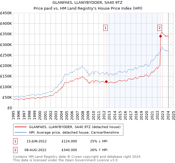 GLANFAES, LLANYBYDDER, SA40 9TZ: Price paid vs HM Land Registry's House Price Index
