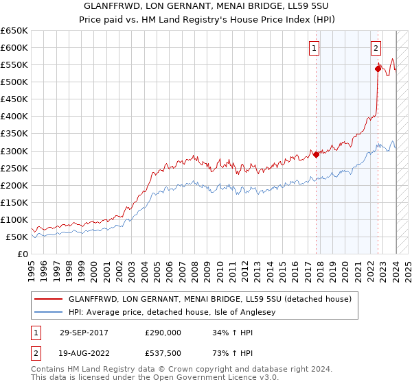 GLANFFRWD, LON GERNANT, MENAI BRIDGE, LL59 5SU: Price paid vs HM Land Registry's House Price Index
