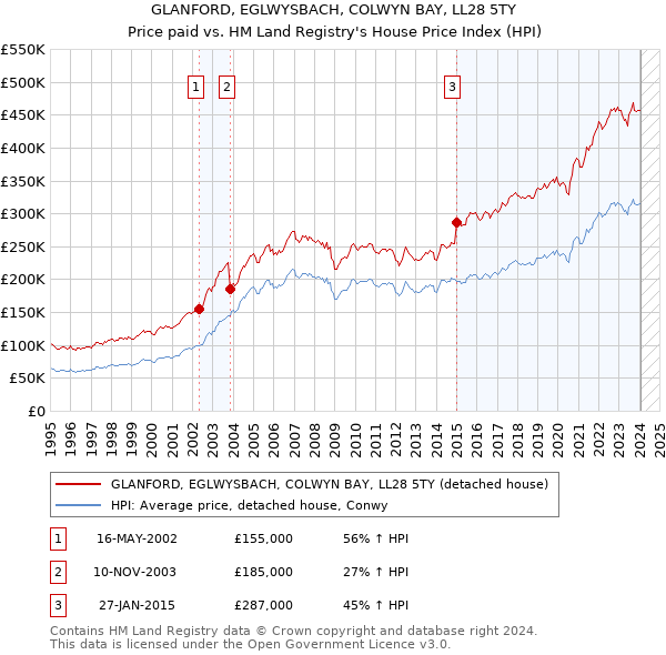 GLANFORD, EGLWYSBACH, COLWYN BAY, LL28 5TY: Price paid vs HM Land Registry's House Price Index