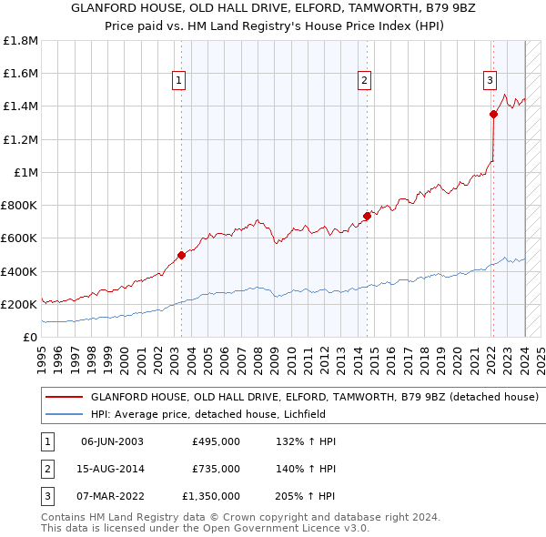 GLANFORD HOUSE, OLD HALL DRIVE, ELFORD, TAMWORTH, B79 9BZ: Price paid vs HM Land Registry's House Price Index