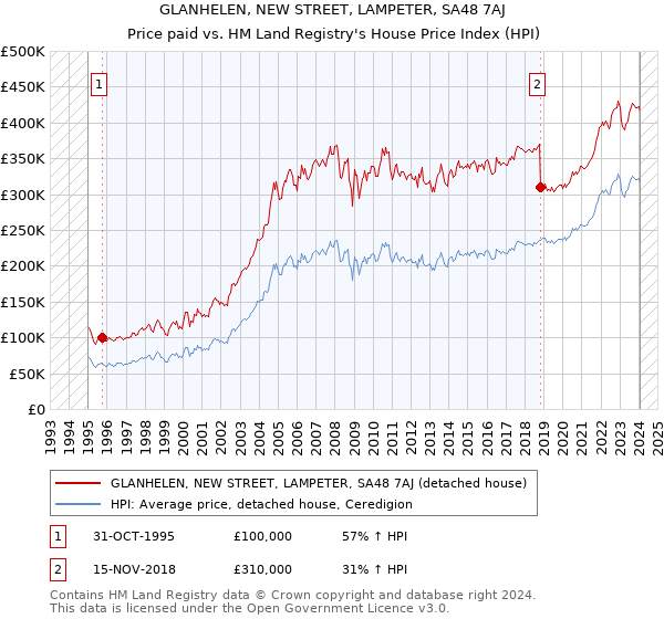 GLANHELEN, NEW STREET, LAMPETER, SA48 7AJ: Price paid vs HM Land Registry's House Price Index