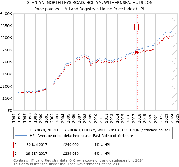 GLANLYN, NORTH LEYS ROAD, HOLLYM, WITHERNSEA, HU19 2QN: Price paid vs HM Land Registry's House Price Index