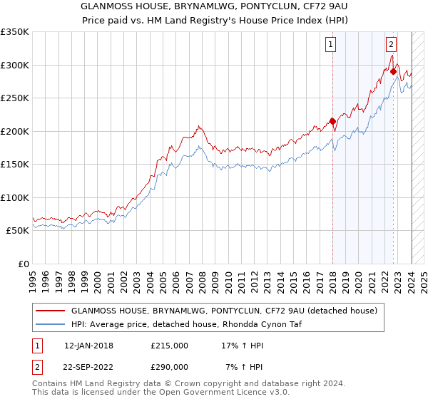 GLANMOSS HOUSE, BRYNAMLWG, PONTYCLUN, CF72 9AU: Price paid vs HM Land Registry's House Price Index
