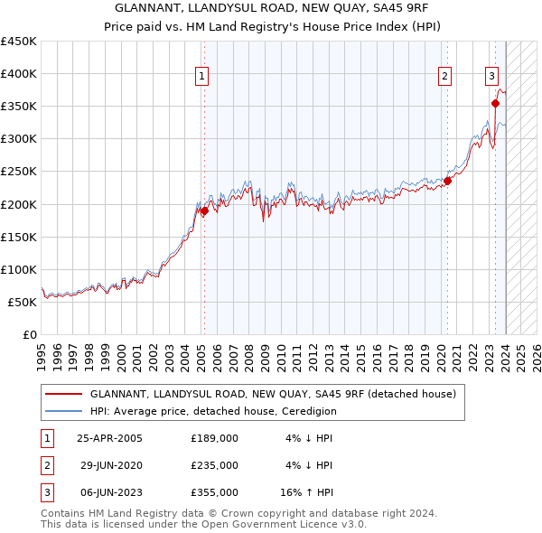 GLANNANT, LLANDYSUL ROAD, NEW QUAY, SA45 9RF: Price paid vs HM Land Registry's House Price Index