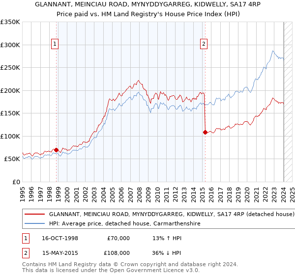 GLANNANT, MEINCIAU ROAD, MYNYDDYGARREG, KIDWELLY, SA17 4RP: Price paid vs HM Land Registry's House Price Index
