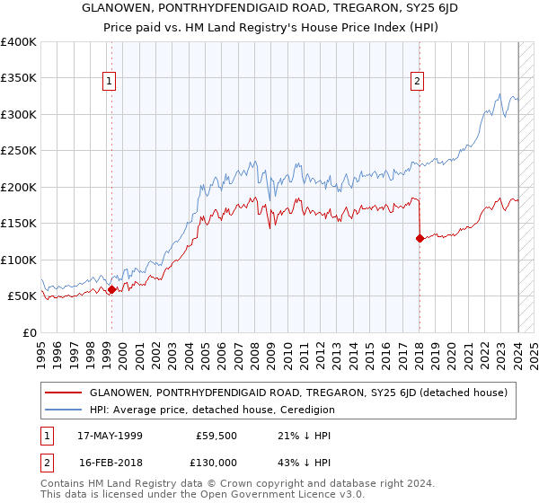 GLANOWEN, PONTRHYDFENDIGAID ROAD, TREGARON, SY25 6JD: Price paid vs HM Land Registry's House Price Index
