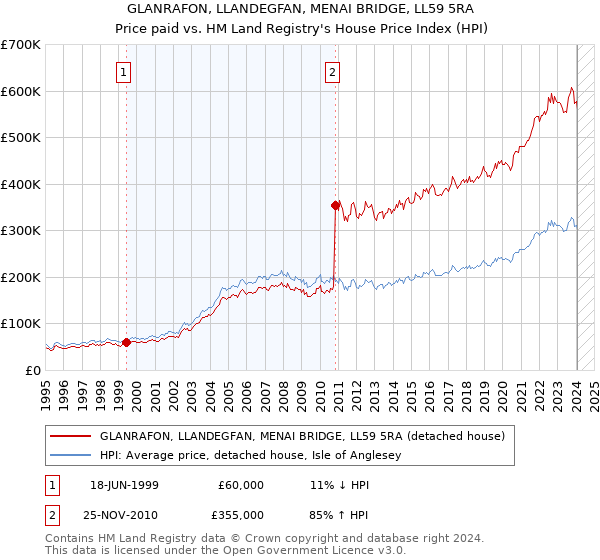 GLANRAFON, LLANDEGFAN, MENAI BRIDGE, LL59 5RA: Price paid vs HM Land Registry's House Price Index