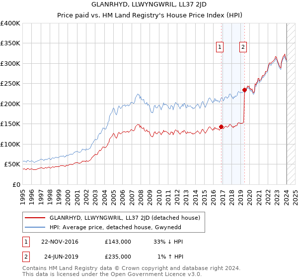 GLANRHYD, LLWYNGWRIL, LL37 2JD: Price paid vs HM Land Registry's House Price Index