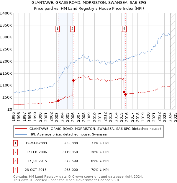 GLANTAWE, GRAIG ROAD, MORRISTON, SWANSEA, SA6 8PG: Price paid vs HM Land Registry's House Price Index
