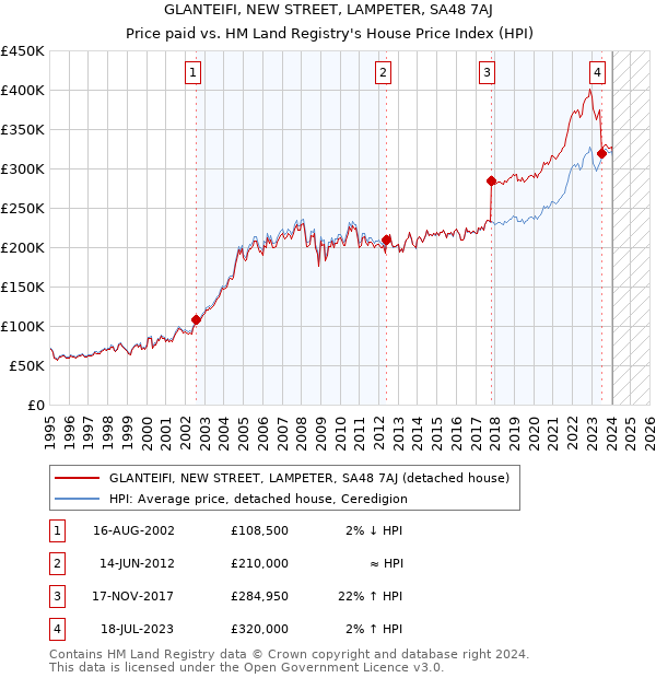 GLANTEIFI, NEW STREET, LAMPETER, SA48 7AJ: Price paid vs HM Land Registry's House Price Index