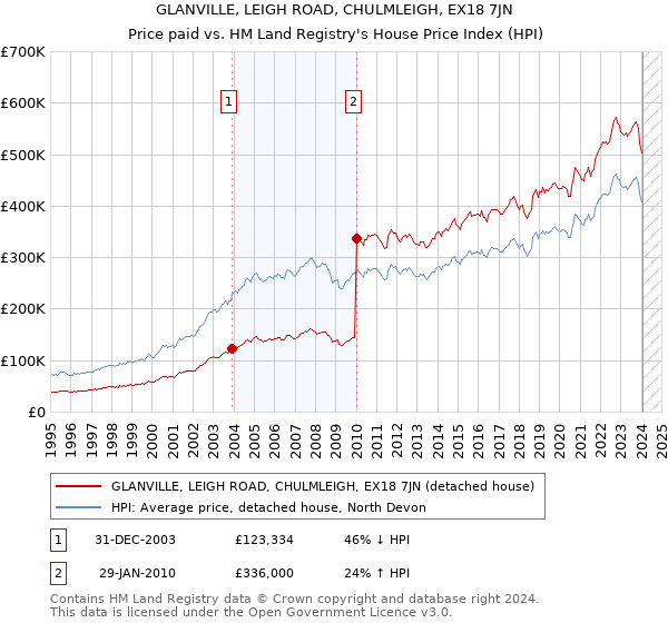 GLANVILLE, LEIGH ROAD, CHULMLEIGH, EX18 7JN: Price paid vs HM Land Registry's House Price Index