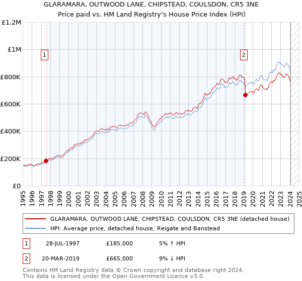 GLARAMARA, OUTWOOD LANE, CHIPSTEAD, COULSDON, CR5 3NE: Price paid vs HM Land Registry's House Price Index